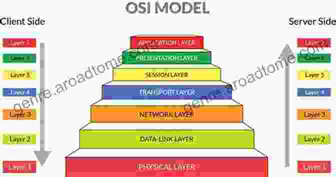 A Diagram Depicting The Layers Of The TCP/IP Model, Illustrating The Complex Interplay Between Network Protocols And Architectures. Fundamentals Of Computer Networks