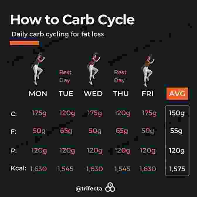 Carb Cycling Can Help You Lose Weight, Gain Muscle, And Improve Your Overall Health Carb Cycling: Get Rid Of Stubborn Belly Fat And Regain Huge Energy And Vitality (carb Cycling Belly Fat Weight Loss Motivation Stress Free Living Carbohydrate Ketogenic Diet Dieting For Women)