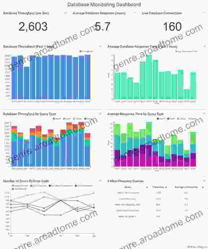 Database Performance Monitoring Dashboard With Graphs And Metrics Microsoft 70 450 Exam: PRO: Designing Optimizing And Maintaining A Database Administrative Solution Using Microsoft SQL Server 2008