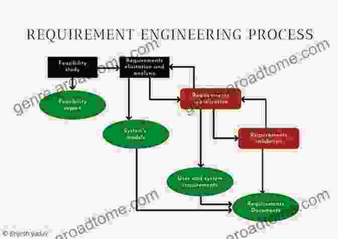 Diagram Of The System Engineering Process, Highlighting Requirements Analysis, Design, Development, And Testing Learn About Telecommunications: Improve Telecommunication Systems: Computer Engineering And System Engineerin