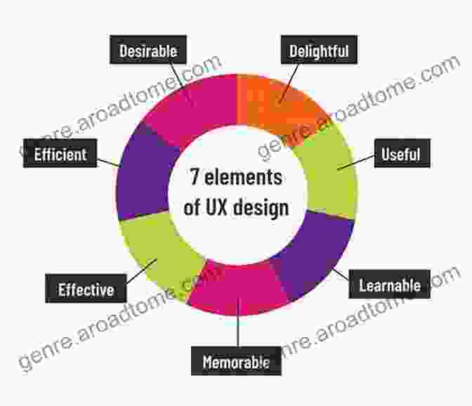 Fundamentals Of UI/UX Design STUPENDOUS GUIDE TO UI UX