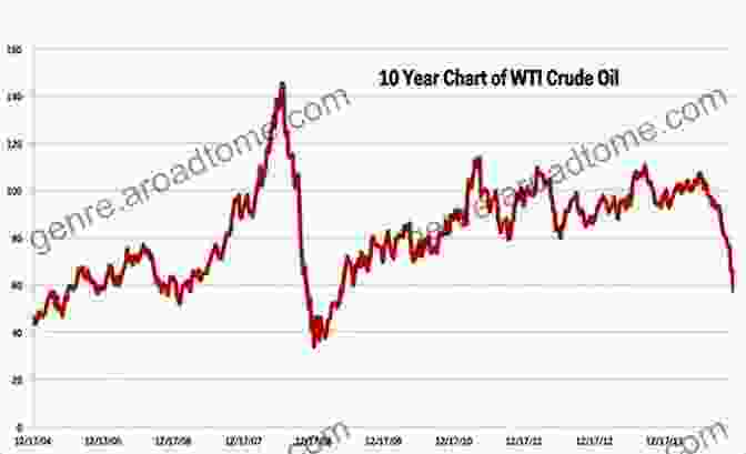 Historical WTI Daily Price Chart Oil WTIC Daily Price Pattern Coordinates Charts: September 2024