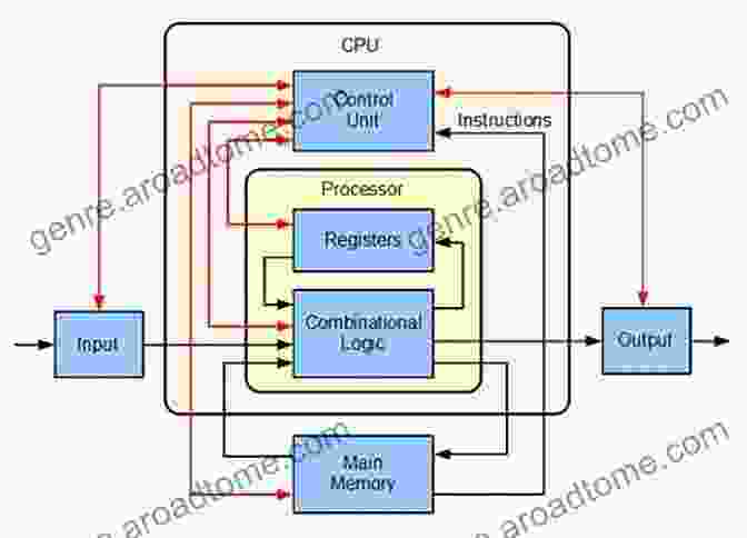 Illustration Of Computer Hardware Architecture, Featuring A Motherboard, CPU, RAM, And Storage Devices Learn About Telecommunications: Improve Telecommunication Systems: Computer Engineering And System Engineerin