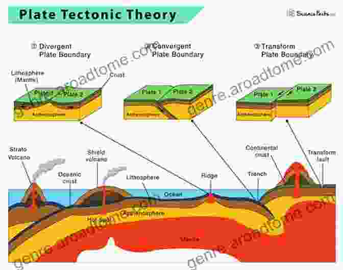 Lateral Motion Flex Structure Experiencing Tectonic Vibrations Seismology Effects Of Tectonic Vibration On Lateral Motion Flex Structures From Earth Rock : Hard Soft Sliding Regolith And Water Flow Subject To Soil Physics Settlement Process In Plane Interface