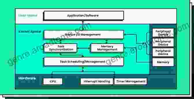 Real Time Operating System Architecture Real Time Operating System: A Comparative Study Of Real Time Operating System