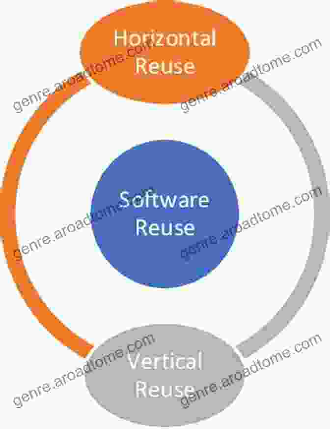 Types Of Software Reuse Experiences In Software Evolution And Reuse: Twelve Real World Projects (Research Reports Esprit 1)